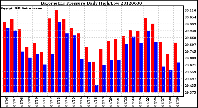 Milwaukee Weather Barometric Pressure<br>Daily High/Low