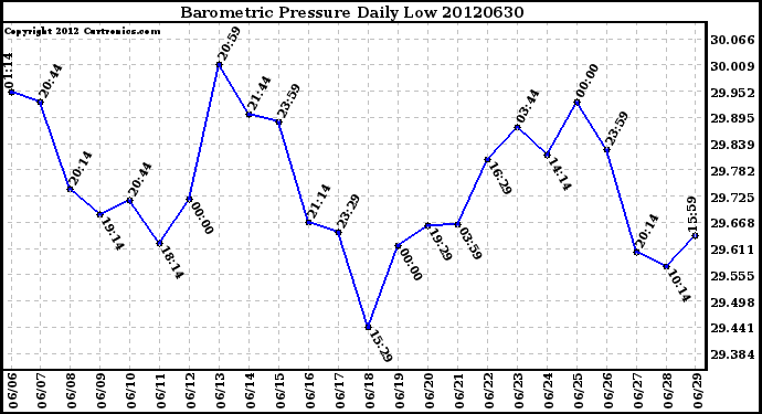 Milwaukee Weather Barometric Pressure<br>Daily Low