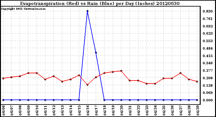 Milwaukee Weather Evapotranspiration<br>(Red) vs Rain (Blue)<br>per Day (Inches)