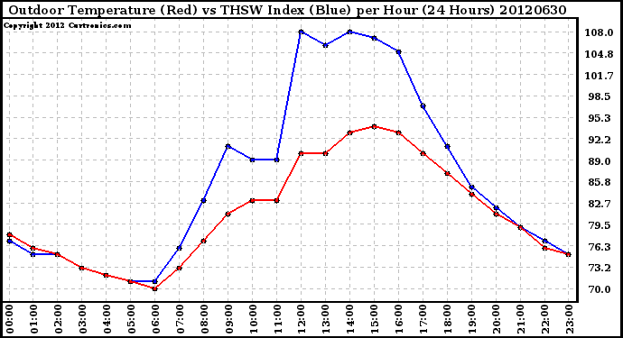 Milwaukee Weather Outdoor Temperature (Red)<br>vs THSW Index (Blue)<br>per Hour<br>(24 Hours)