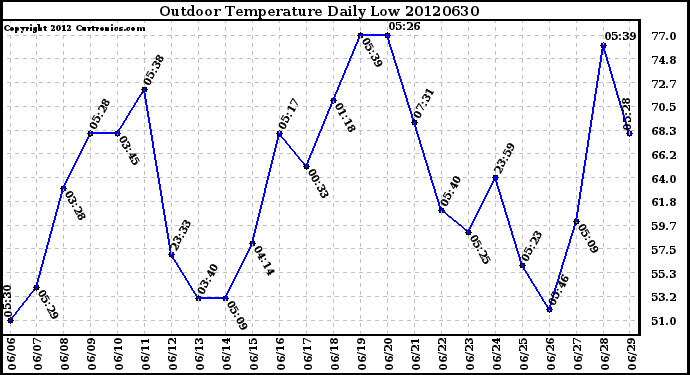 Milwaukee Weather Outdoor Temperature<br>Daily Low