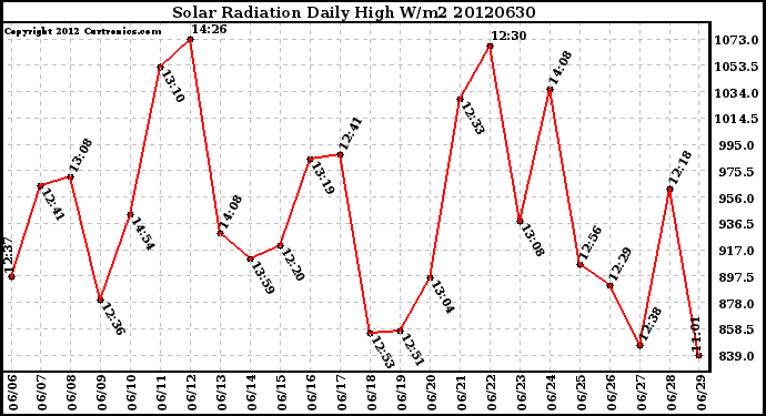 Milwaukee Weather Solar Radiation<br>Daily High W/m2