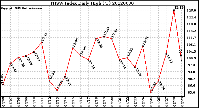 Milwaukee Weather THSW Index<br>Daily High (F)