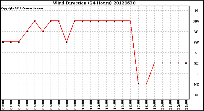 Milwaukee Weather Wind Direction<br>(24 Hours)