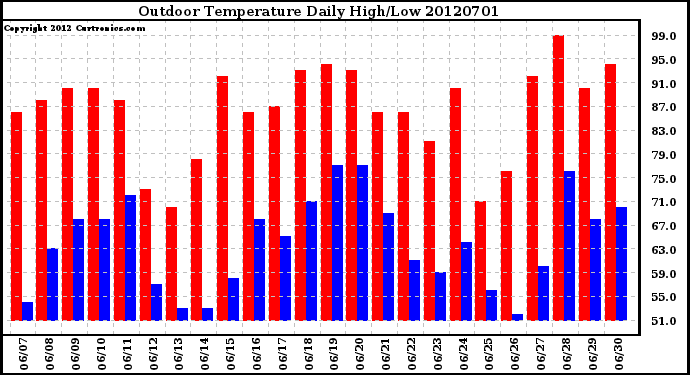 Milwaukee Weather Outdoor Temperature<br>Daily High/Low