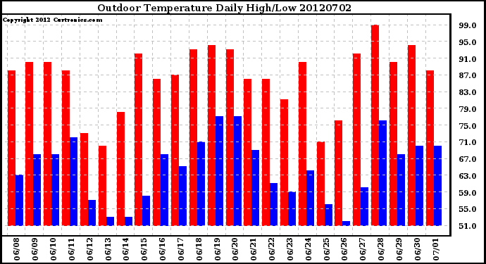 Milwaukee Weather Outdoor Temperature<br>Daily High/Low