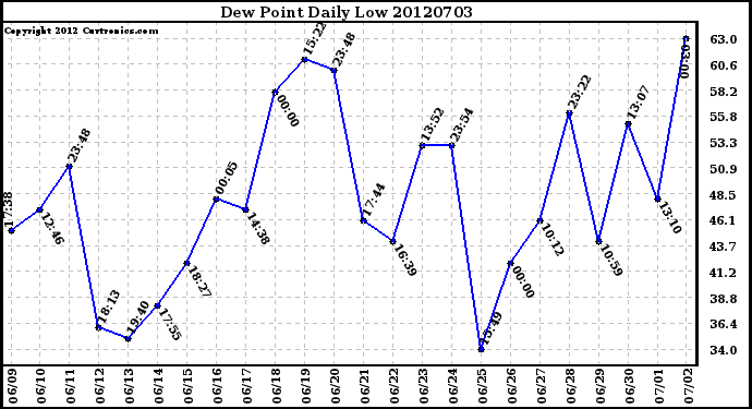 Milwaukee Weather Dew Point<br>Daily Low