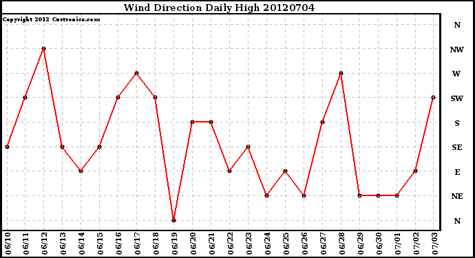 Milwaukee Weather Wind Direction<br>Daily High