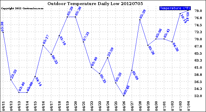 Milwaukee Weather Outdoor Temperature<br>Daily Low