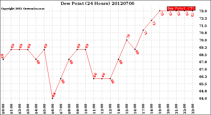 Milwaukee Weather Dew Point<br>(24 Hours)