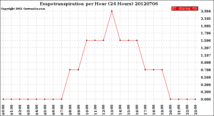 Milwaukee Weather Evapotranspiration<br>per Hour<br>(24 Hours)