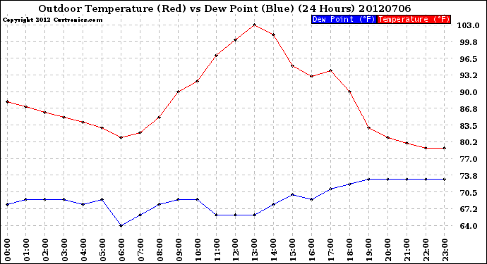 Milwaukee Weather Outdoor Temperature (Red)<br>vs Dew Point (Blue)<br>(24 Hours)