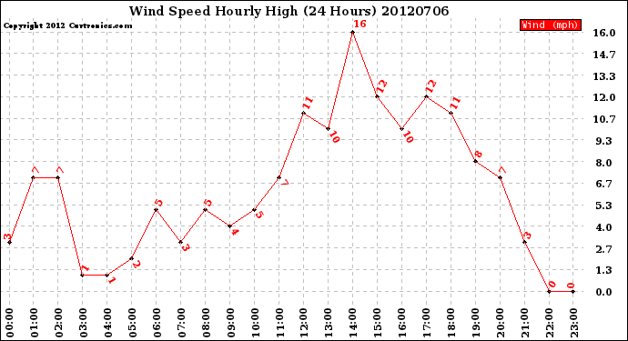 Milwaukee Weather Wind Speed<br>Hourly High<br>(24 Hours)