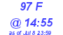 Milwaukee Weather THSW Index High Today