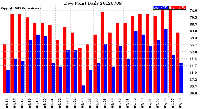 Milwaukee Weather Dew Point<br>Daily