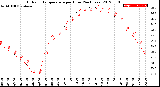 Milwaukee Weather Outdoor Temperature<br>per Hour<br>(24 Hours)