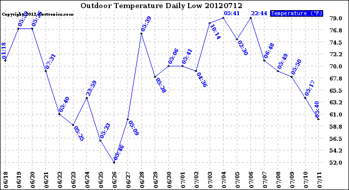 Milwaukee Weather Outdoor Temperature<br>Daily Low