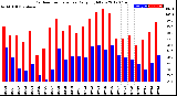 Milwaukee Weather Outdoor Temperature<br>Daily High/Low