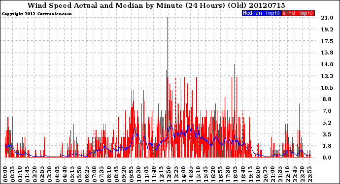 Milwaukee Weather Wind Speed<br>Actual and Median<br>by Minute<br>(24 Hours) (Old)