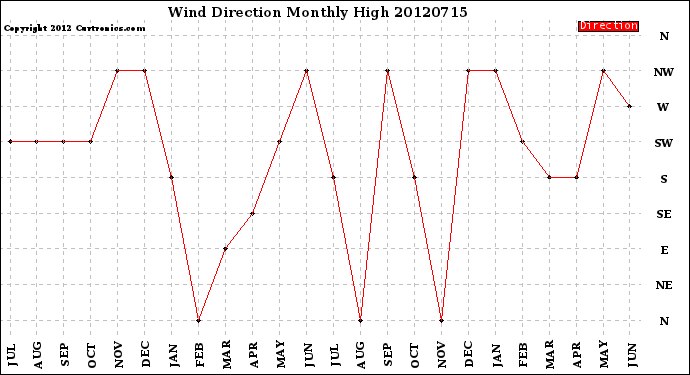 Milwaukee Weather Wind Direction<br>Monthly High