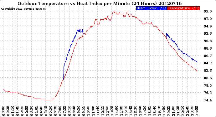 Milwaukee Weather Outdoor Temperature<br>vs Heat Index<br>per Minute<br>(24 Hours)