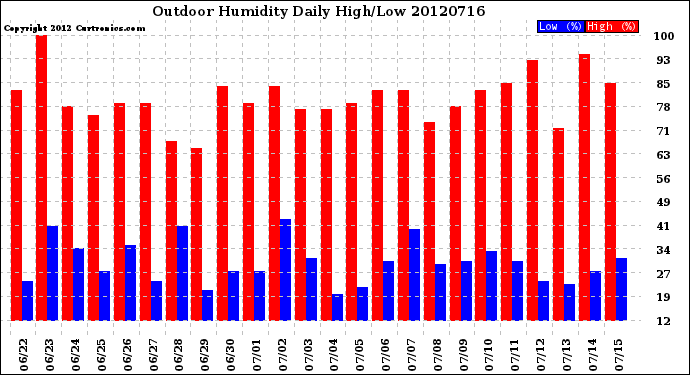 Milwaukee Weather Outdoor Humidity<br>Daily High/Low