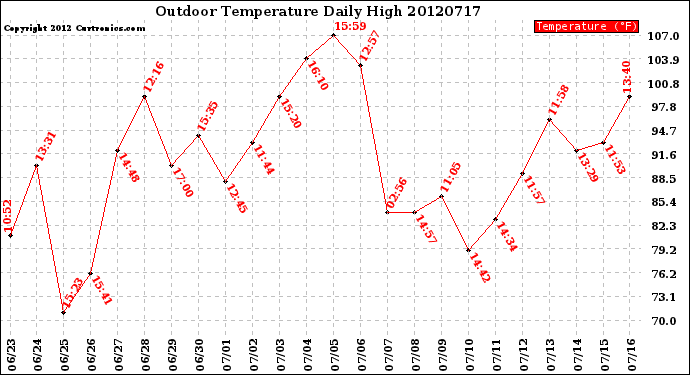 Milwaukee Weather Outdoor Temperature<br>Daily High