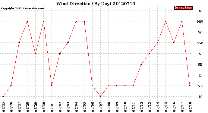 Milwaukee Weather Wind Direction<br>(By Day)