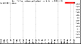 Milwaukee Weather Rain<br>15 Minute Average<br>(Inches)<br>Last 6 Hours