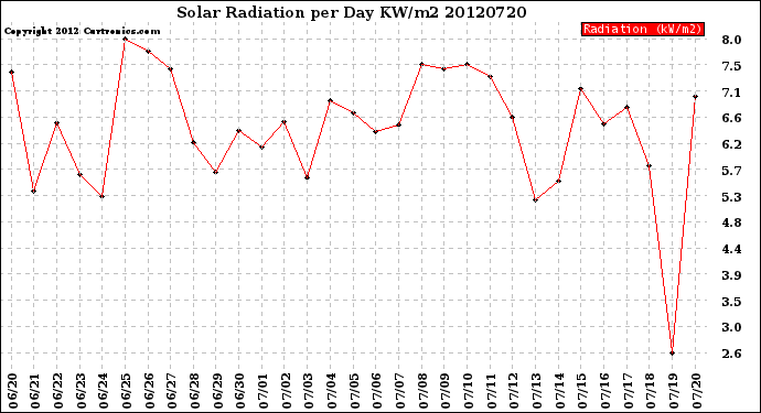 Milwaukee Weather Solar Radiation<br>per Day KW/m2