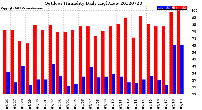 Milwaukee Weather Outdoor Humidity<br>Daily High/Low