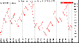 Milwaukee Weather Outdoor Temperature<br>Daily High