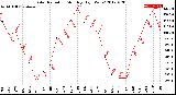 Milwaukee Weather Solar Radiation<br>Monthly High W/m2