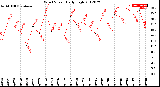 Milwaukee Weather Wind Speed<br>Daily High