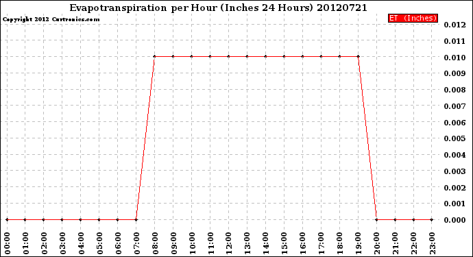 Milwaukee Weather Evapotranspiration<br>per Hour<br>(Inches 24 Hours)