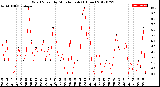 Milwaukee Weather Wind Speed<br>by Minute mph<br>(1 Hour)