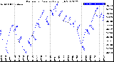 Milwaukee Weather Barometric Pressure<br>Daily High