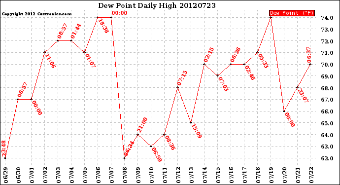 Milwaukee Weather Dew Point<br>Daily High