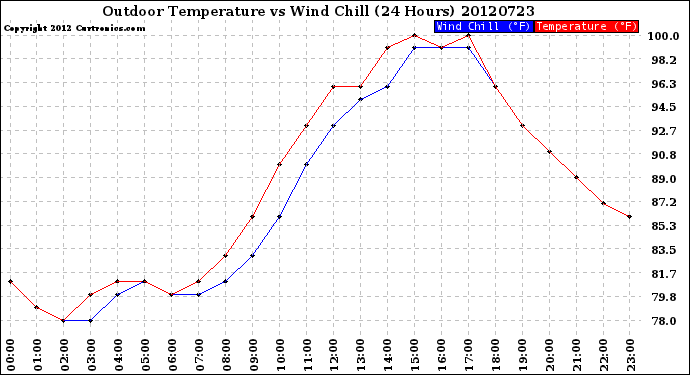 Milwaukee Weather Outdoor Temperature<br>vs Wind Chill<br>(24 Hours)