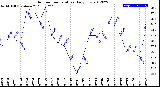 Milwaukee Weather Outdoor Temperature<br>Daily Low