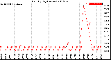 Milwaukee Weather Rain<br>By Day<br>(Inches)