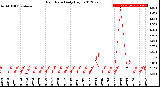 Milwaukee Weather Rain Rate<br>Daily High