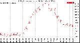 Milwaukee Weather THSW Index<br>per Hour<br>(24 Hours)