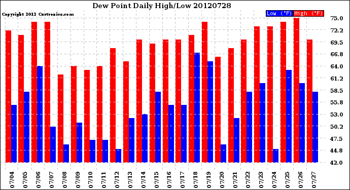 Milwaukee Weather Dew Point<br>Daily High/Low