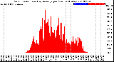 Milwaukee Weather Solar Radiation<br>& Day Average<br>per Minute<br>(Today)