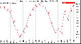 Milwaukee Weather Outdoor Temperature<br>Monthly High