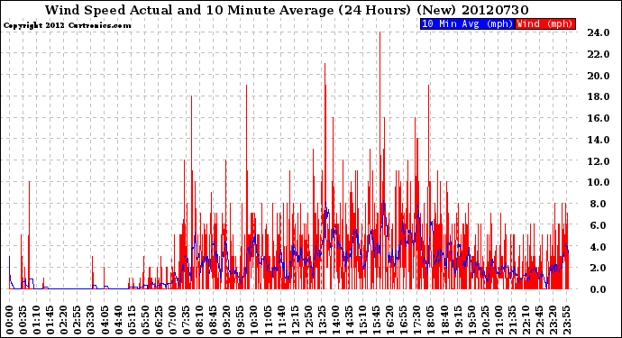 Milwaukee Weather Wind Speed<br>Actual and 10 Minute<br>Average<br>(24 Hours) (New)