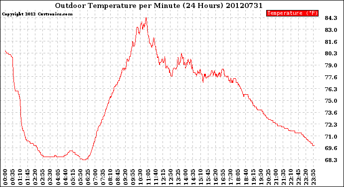 Milwaukee Weather Outdoor Temperature<br>per Minute<br>(24 Hours)