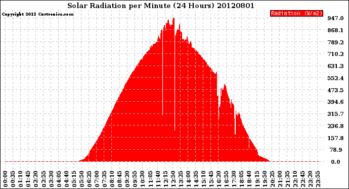 Milwaukee Weather Solar Radiation<br>per Minute<br>(24 Hours)