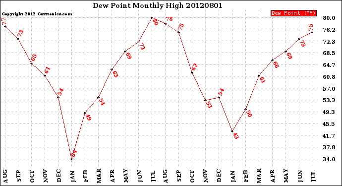 Milwaukee Weather Dew Point<br>Monthly High